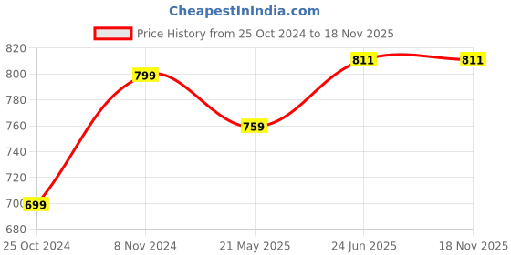tatacliq.com Shoetopia Women's Rose Gold Ankle Strap Sandals shoetopia Price History Graph from 25 Oct 2024 to 17 Nov 2025