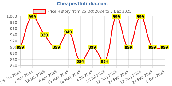 tatacliq.com Shoetopia Women's Rose Gold Thong Wedges shoetopia Price History Graph from 25 Oct 2024 to 4 Dec 2025