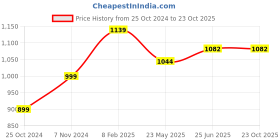 tatacliq.com Shoetopia Women's Rose Pink Stiletto Pumps shoetopia Price History Graph from 25 Oct 2024 to 23 Oct 2025