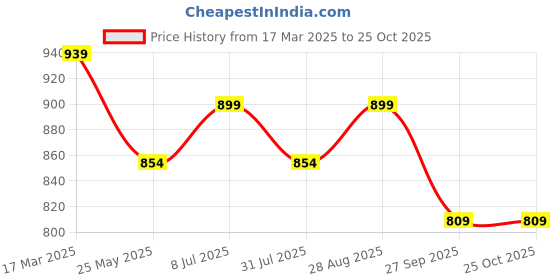 tatacliq.com Shoetopia Women's Silver Ankle Strap Sandals shoetopia Price History Graph from 17 Mar 2025 to 25 Oct 2025
