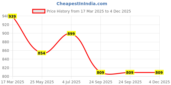 tatacliq.com Shoetopia Women's Silver Ankle Strap Sandals shoetopia Price History Graph from 17 Mar 2025 to 3 Dec 2025