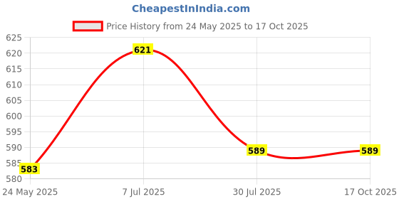 tatacliq.com Shoetopia Women's Silver Ankle Strap Sandals shoetopia Price History Graph from 24 May 2025 to 16 Oct 2025