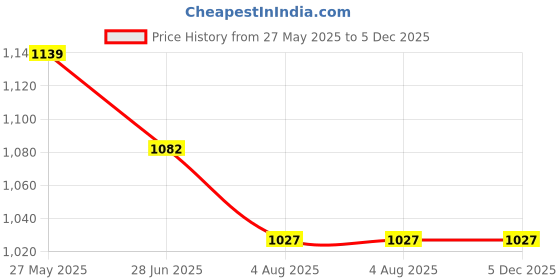 tatacliq.com Shoetopia Women's Silver Ankle Strap Sandals shoetopia Price History Graph from 27 May 2025 to 5 Dec 2025