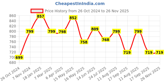 tatacliq.com Shoetopia Women's Silver Casual Sandals shoetopia Price History Graph from 26 Oct 2024 to 25 Nov 2025