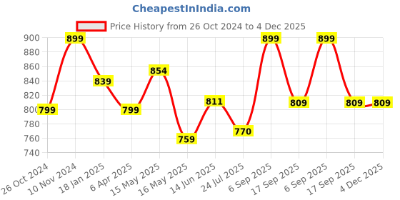 tatacliq.com Shoetopia Women's Silver Casual Wedges shoetopia Price History Graph from 26 Oct 2024 to 4 Dec 2025