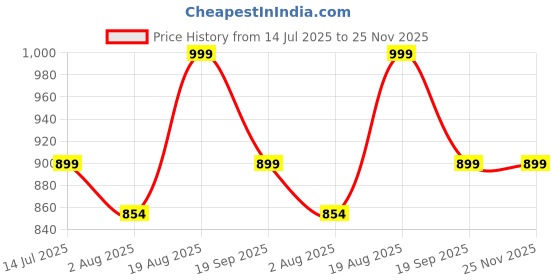 tatacliq.com Shoetopia Women's Silver Ethnic Sandals shoetopia Price History Graph from 14 Jul 2025 to 25 Nov 2025