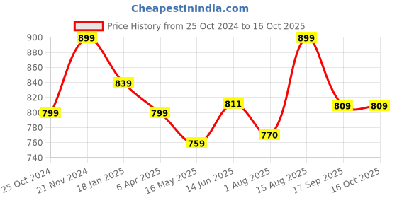 tatacliq.com Shoetopia Women's Silver Floater Wedges shoetopia Price History Graph from 25 Oct 2024 to 16 Oct 2025
