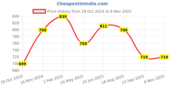 tatacliq.com Shoetopia Women's Silver Sling Back Sandals shoetopia Price History Graph from 29 Oct 2024 to 7 Nov 2025