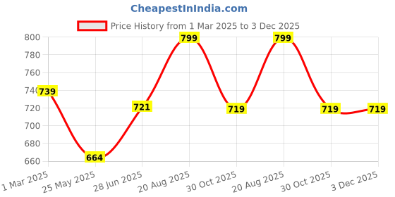 tatacliq.com Shoetopia Women's Silver Sling Back Sandals shoetopia Price History Graph from 1 Mar 2025 to 3 Dec 2025