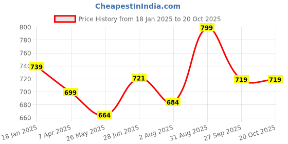 tatacliq.com Shoetopia Women's Silver Sling Back Sandals shoetopia Price History Graph from 18 Jan 2025 to 19 Oct 2025