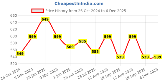 tatacliq.com Shoetopia Women's Tan Ankle Strap Sandals shoetopia Price History Graph from 26 Oct 2024 to 6 Dec 2025