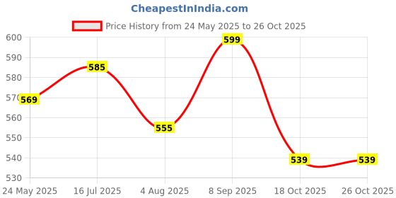 tatacliq.com Shoetopia Women's Tan Ankle Strap Sandals shoetopia Price History Graph from 24 May 2025 to 25 Oct 2025