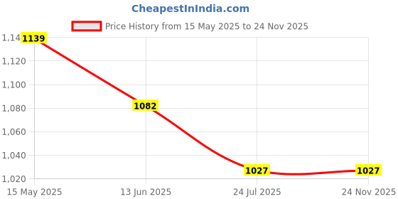 tatacliq.com Shoetopia Women's Tan Ankle Strap Stilettos shoetopia Price History Graph from 15 May 2025 to 24 Nov 2025