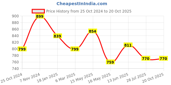 tatacliq.com Shoetopia Women's Tan Back Strap Sandals shoetopia Price History Graph from 25 Oct 2024 to 19 Oct 2025