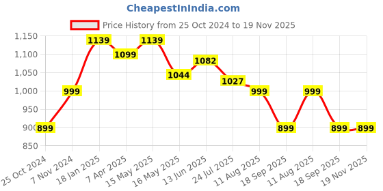tatacliq.com Shoetopia Women's Tan Casual Booties shoetopia Price History Graph from 25 Oct 2024 to 19 Nov 2025