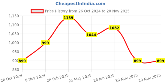 tatacliq.com Shoetopia Women's Tan Casual Booties shoetopia Price History Graph from 26 Oct 2024 to 19 Nov 2025