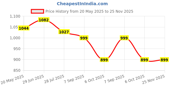tatacliq.com Shoetopia Women's Tan Casual Booties shoetopia Price History Graph from 20 May 2025 to 24 Nov 2025