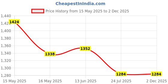 tatacliq.com Shoetopia Women's Tan Casual Booties shoetopia Price History Graph from 15 May 2025 to 2 Dec 2025