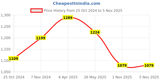 tatacliq.com Shoetopia Women's Tan Casual Loafers shoetopia Price History Graph from 25 Oct 2024 to 4 Nov 2025