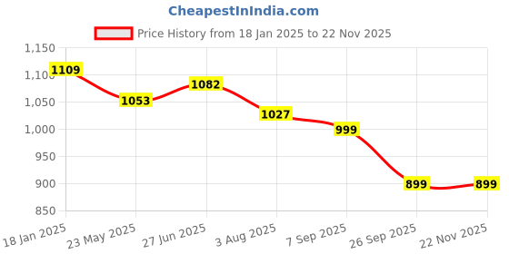 tatacliq.com Shoetopia Women's Tan Chelsea Boots shoetopia Price History Graph from 18 Jan 2025 to 22 Nov 2025