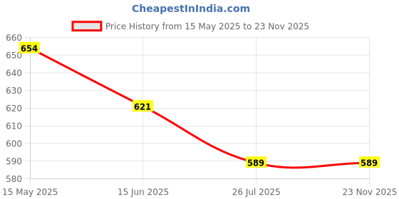 tatacliq.com Shoetopia Women's Tan Flat Ballets shoetopia Price History Graph from 15 May 2025 to 23 Nov 2025