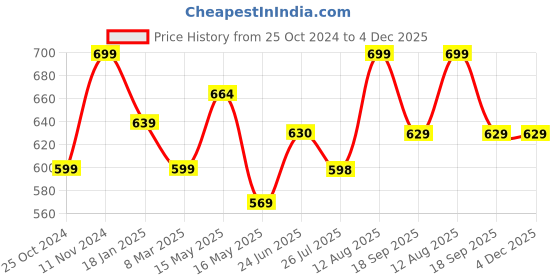 tatacliq.com Shoetopia Women's Tan Gladiator Sandals shoetopia Price History Graph from 25 Oct 2024 to 3 Dec 2025