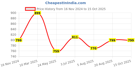 tatacliq.com Shoetopia Women's Tan Sneakers shoetopia Price History Graph from 16 Nov 2024 to 15 Oct 2025