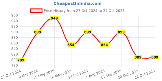 tatacliq.com Shoetopia Women's Tan Sneakers shoetopia Price History Graph from 27 Oct 2024 to 22 Oct 2025