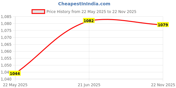 tatacliq.com Shoetopia Women's Tan Snow Boots shoetopia Price History Graph from 22 May 2025 to 22 Nov 2025