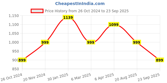 tatacliq.com Shoetopia Women's Tan Stiletto Pumps shoetopia Price History Graph from 26 Oct 2024 to 23 Sep 2025