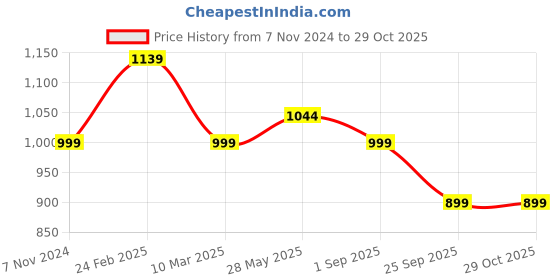 tatacliq.com Shoetopia Women's Tan Stiletto Pumps shoetopia Price History Graph from 7 Nov 2024 to 29 Oct 2025