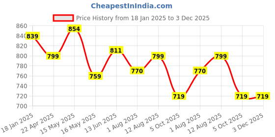 tatacliq.com Shoetopia Women's Tan Toe Ring Sandals shoetopia Price History Graph from 18 Jan 2025 to 3 Dec 2025