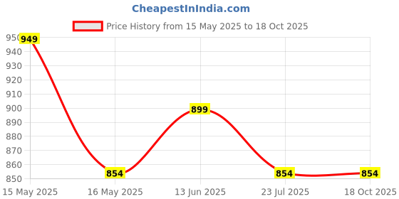 tatacliq.com Shoetopia Women's White & Brown Sneakers shoetopia Price History Graph from 15 May 2025 to 17 Oct 2025