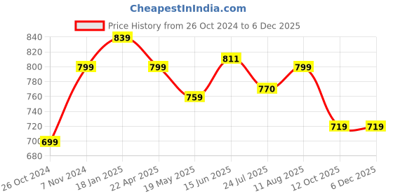 tatacliq.com Shoetopia Women's White Ankle Strap Sandals shoetopia Price History Graph from 26 Oct 2024 to 5 Dec 2025