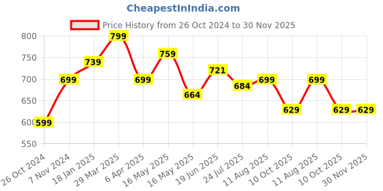 tatacliq.com Shoetopia Women's White Ankle Strap Sandals shoetopia Price History Graph from 26 Oct 2024 to 30 Nov 2025