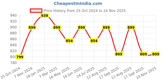 tatacliq.com Shoetopia Women's White Ankle Strap Sandals shoetopia Price History Graph from 25 Oct 2024 to 23 Nov 2025