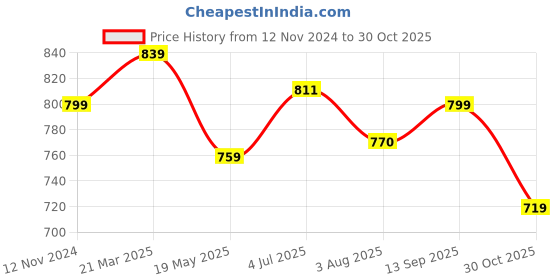 tatacliq.com Shoetopia Women's White Ankle Strap Sandals shoetopia Price History Graph from 12 Nov 2024 to 30 Oct 2025
