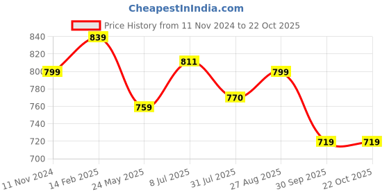 tatacliq.com Shoetopia Women's White Ankle Strap Sandals shoetopia Price History Graph from 11 Nov 2024 to 21 Oct 2025