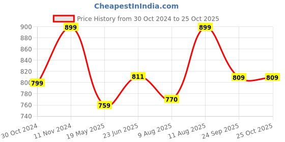 tatacliq.com Shoetopia Women's White Ankle Strap Sandals shoetopia Price History Graph from 30 Oct 2024 to 24 Oct 2025