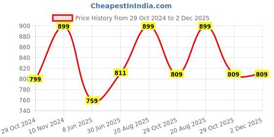 tatacliq.com Shoetopia Women's White Ankle Strap Sandals shoetopia Price History Graph from 29 Oct 2024 to 2 Dec 2025