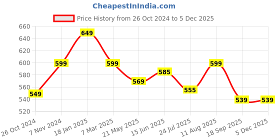 tatacliq.com Shoetopia Women's White Ankle Strap Sandals shoetopia Price History Graph from 26 Oct 2024 to 3 Dec 2025