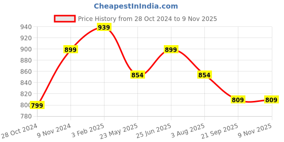tatacliq.com Shoetopia Women's White Ankle Strap Sandals shoetopia Price History Graph from 28 Oct 2024 to 8 Nov 2025