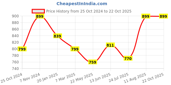 tatacliq.com Shoetopia Women's White Ankle Strap Sandals shoetopia Price History Graph from 25 Oct 2024 to 22 Oct 2025