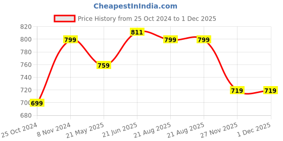 tatacliq.com Shoetopia Women's White Ankle Strap Sandals shoetopia Price History Graph from 25 Oct 2024 to 1 Dec 2025