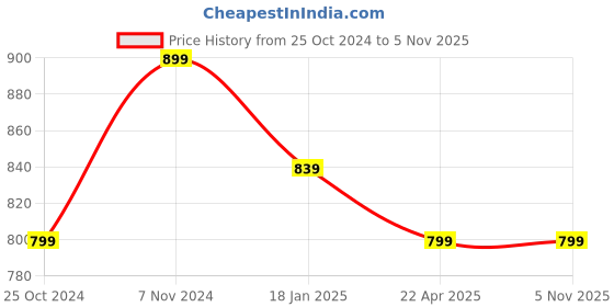 tatacliq.com Shoetopia Women's White Ankle Strap Sandals shoetopia Price History Graph from 25 Oct 2024 to 4 Nov 2025