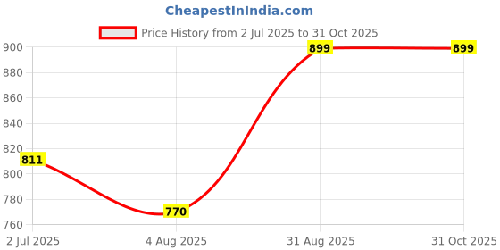 tatacliq.com Shoetopia Women's White Ankle Strap Sandals shoetopia Price History Graph from 2 Jul 2025 to 31 Oct 2025