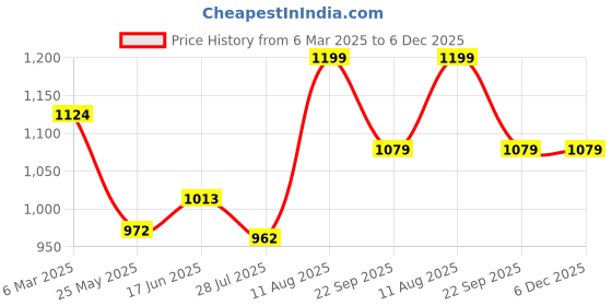 tatacliq.com Shoetopia Women's White Ankle Strap Sandals shoetopia Price History Graph from 6 Mar 2025 to 6 Dec 2025