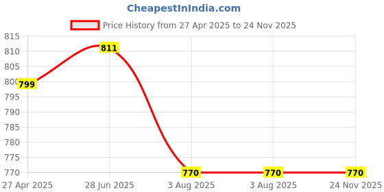 tatacliq.com Shoetopia Women's White Ankle Strap Sandals shoetopia Price History Graph from 27 Apr 2025 to 24 Nov 2025