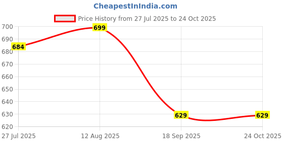 tatacliq.com Shoetopia Women's White Ankle Strap Sandals shoetopia Price History Graph from 27 Jul 2025 to 22 Oct 2025