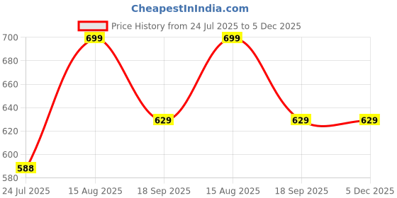 tatacliq.com Shoetopia Women's White Ankle Strap Sandals shoetopia Price History Graph from 24 Jul 2025 to 4 Dec 2025